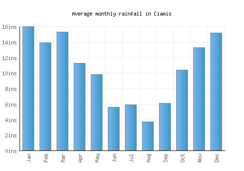 Ciamis monthly rainfall chart (inches)