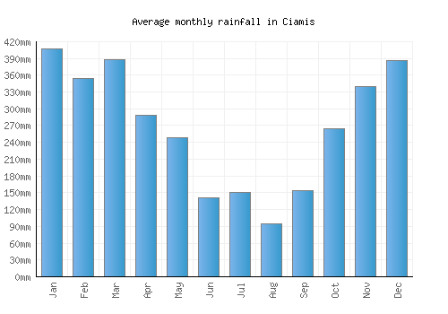 Ciamis monthly rainfall chart (mm)