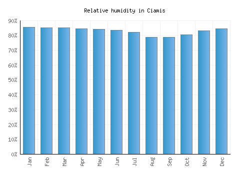 Ciamis relative humidity averages