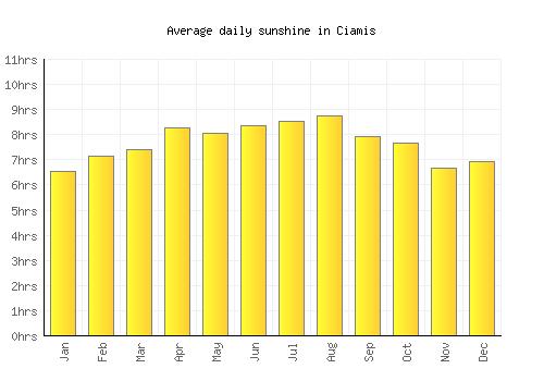 Ciamis average daily sunshine chart