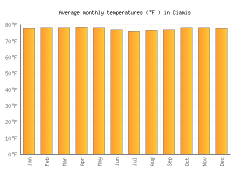 Ciamis average temperature chart (Fahrenheit)