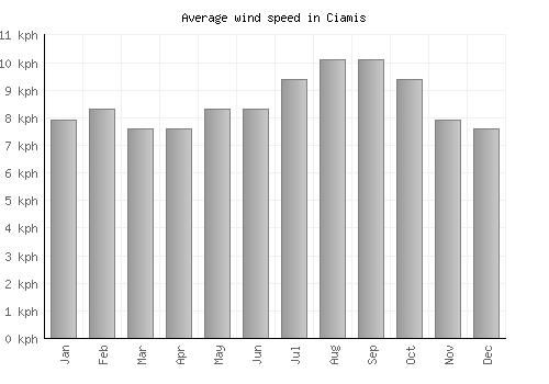 Ciamis average winspeed by month (km/h)