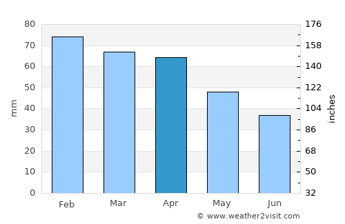 Ciampino average rain in April