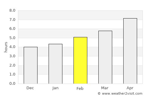 Ciampino average rain in February