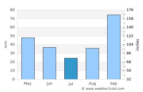 Ciampino average rain in July