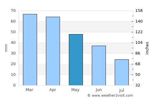 Ciampino average rain in May