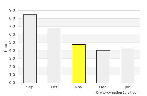 Ciampino average rain in November