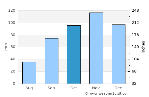 Ciampino average rain in October