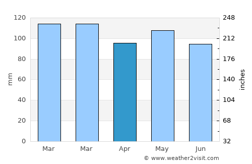 Cianorte average rain in April