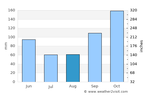 Cianorte average rain in August