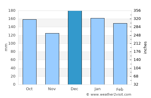 Cianorte average rain in December