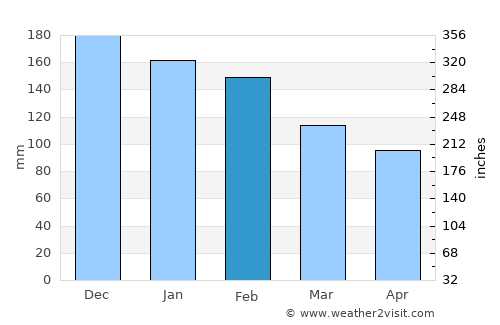Cianorte average rain in February
