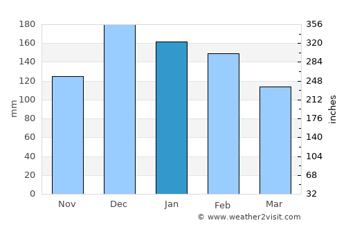 Cianorte average rain in January