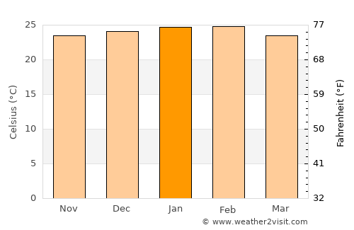 Cianorte average temperature in January