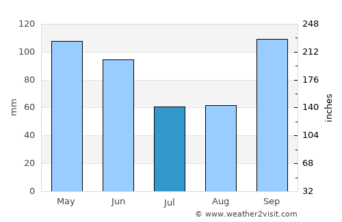 Cianorte average rain in July