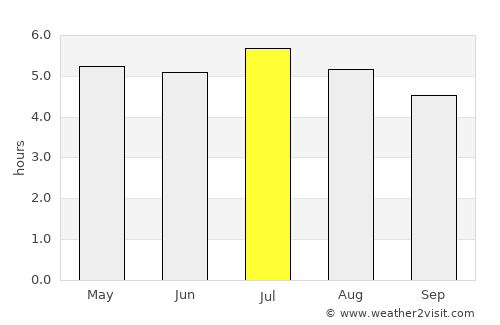 Cianorte average rain in July