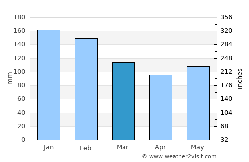 Cianorte average rain in March