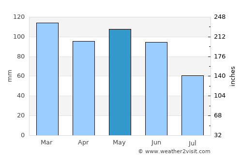 Cianorte average rain in May