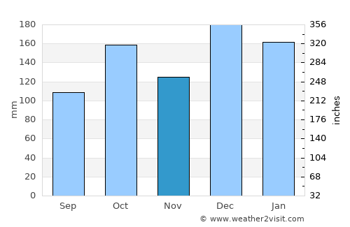 Cianorte average rain in November