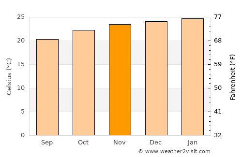 Cianorte average temperature in November