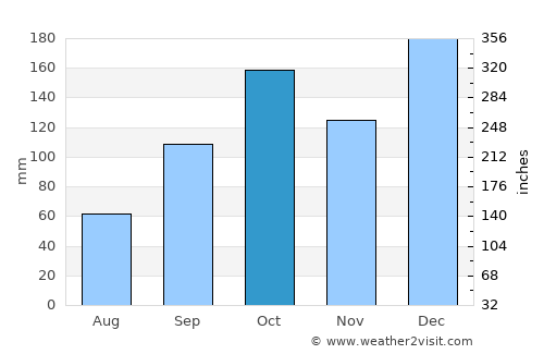 Cianorte average rain in October