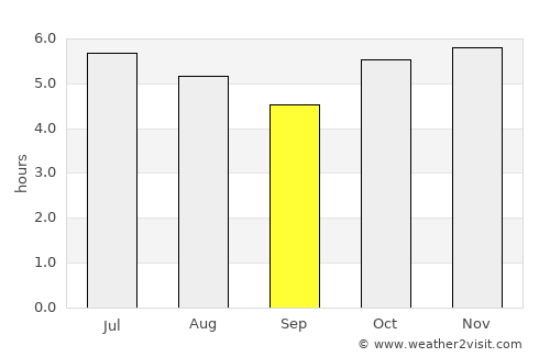 Cianorte average rain in September