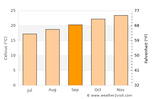 Cianorte average temperature in September