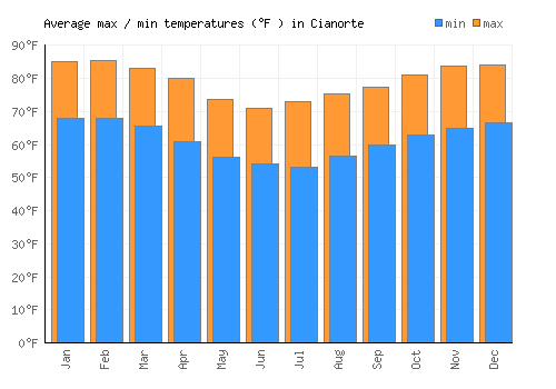 Cianorte average minimum / maximum temperatures (Fahrenheit)