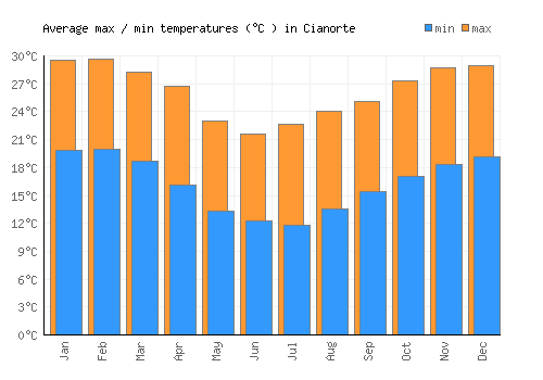 Cianorte average minimum / maximum temperatures (Celsius)
