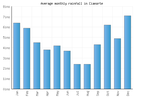 Cianorte monthly rainfall chart (inches)