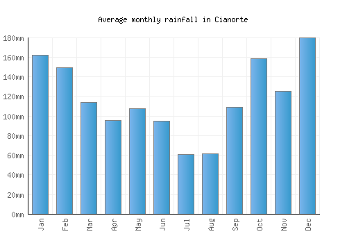 Cianorte monthly rainfall chart (mm)
