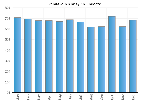 Cianorte relative humidity averages