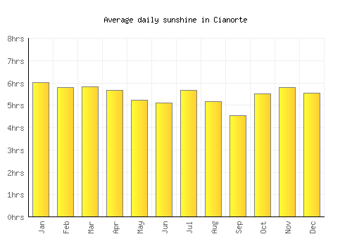 Cianorte average daily sunshine chart