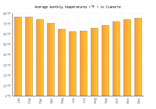 Cianorte average temperature chart (Fahrenheit)