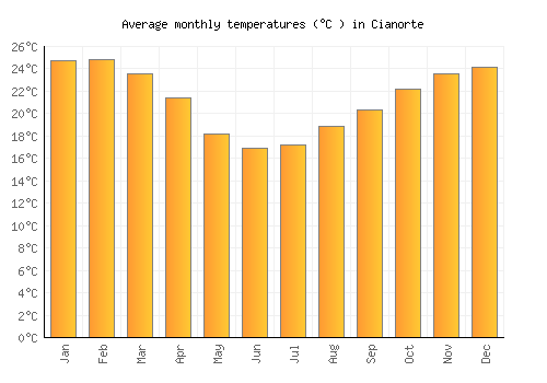 Cianorte average temperature chart (Celsius)