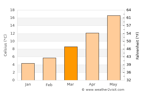 Čibača average temperature in March