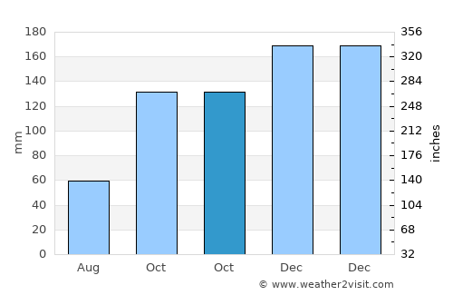 Čibača average rain in October