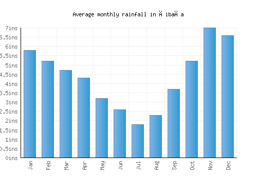 Čibača monthly rainfall chart (inches)