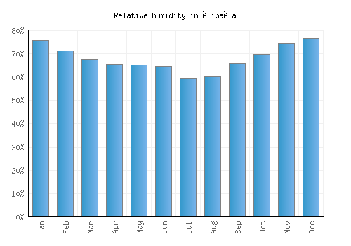 Čibača relative humidity averages