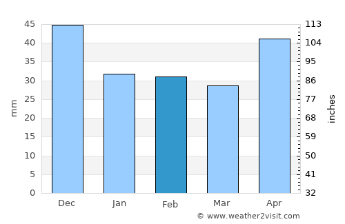 Cibakháza average rain in February