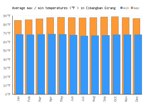 Cibangban Girang average minimum / maximum temperatures (Fahrenheit)