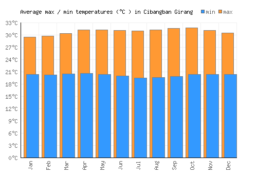 Cibangban Girang average minimum / maximum temperatures (Celsius)