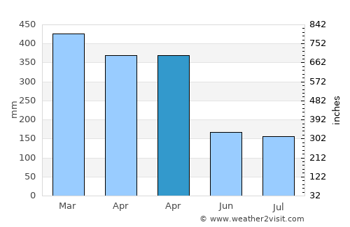 Cibangban Girang average rain in April