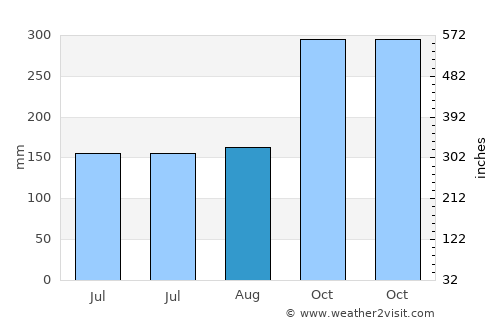 Cibangban Girang average rain in August