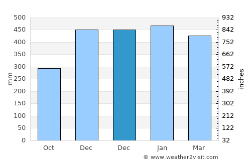 Cibangban Girang average rain in December