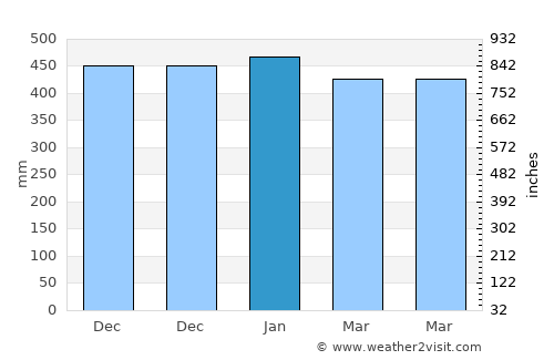 Cibangban Girang average rain in January