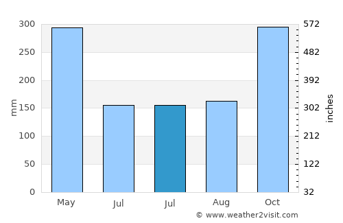Cibangban Girang average rain in July