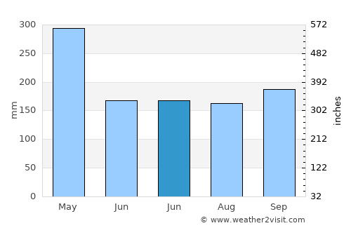 Cibangban Girang average rain in June