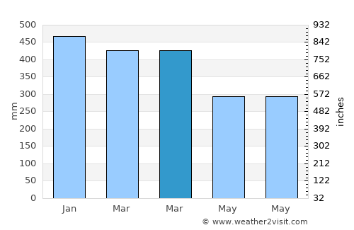 Cibangban Girang average rain in March