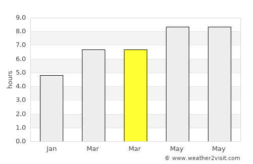 Cibangban Girang average rain in March